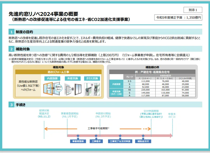 先進的窓リノベ2024事業の概要（出所：環境省）