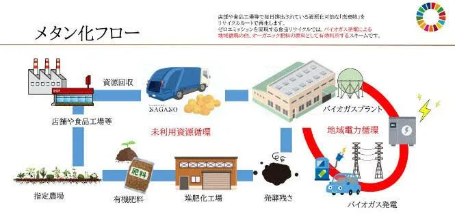 事業のフロー図（出所：西松建設）