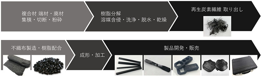 炭素繊維リサイクル、廃材回収から製品化までワンストップで実現 炭素繊維リサイクル、廃材回収から製品化までワンストップで実現