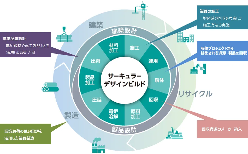 竹中工務店が掲げる「サーキュラーデザインビルド」の考え方（出所：竹中工務店）
