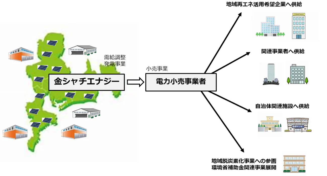 PPA事業のスキーム図（出所：サンヴィレッジ）