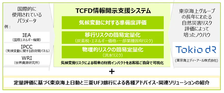 「TCFD情報開示支援システムサービス」サービスの概要（出所：東京海上日動火災保険）
