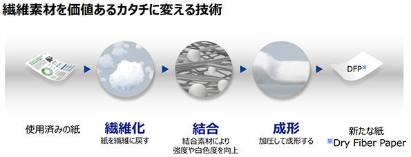 「繊維化」「結合」「成形」の3つのプロセスで使用済みの紙から新たな紙「ドライファイバーペーパー」を生み出す
