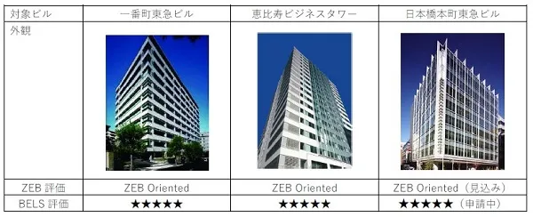 「一番町東急ビル」、「恵比寿ビジネスタワー」でZEBOrientedを達成