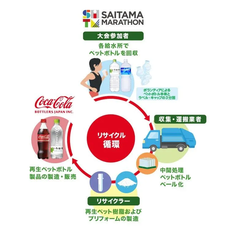 さいたま市と連携する「ボトルtoボトル」プロセス(出所:コカ・コーラ ボトラーズジャパン)