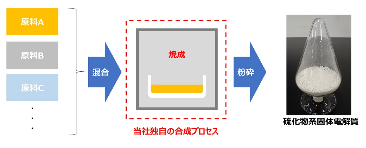 製造プロセス（出所：三菱マテリアル）