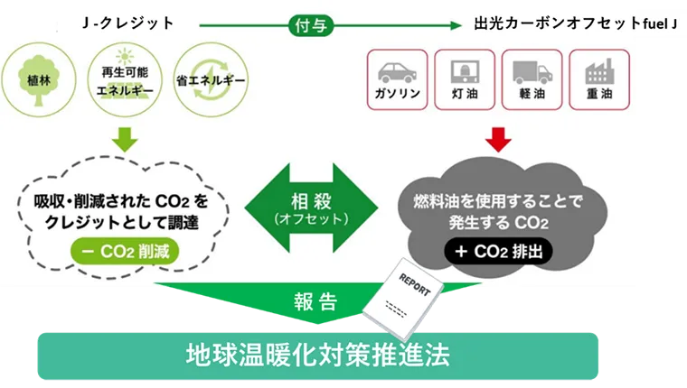 「出光カーボンオフセットfuel」のスキーム図（出所：出光興産）