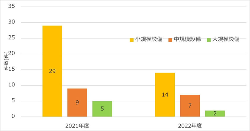 積雪による太陽電池発電設備の破損事故件数（出所：製品評価技術基盤機構）