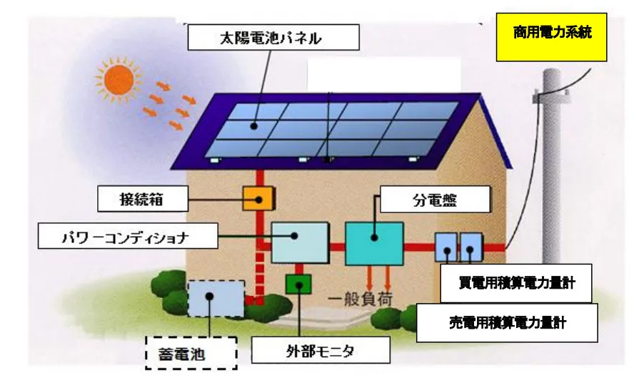 住宅用太陽光発電システムのイメージ（出所：太陽光発電協会）