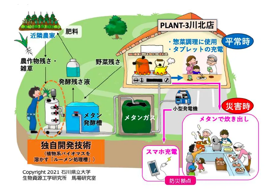 （出所：石川県立大学）