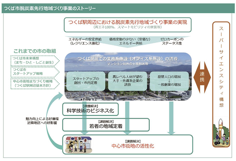 つくば市の脱炭素先行地域づくりにおける事業ストーリー