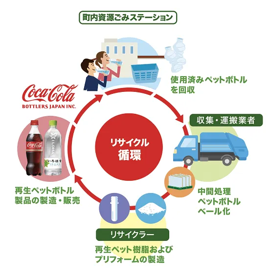 コカ･コーラによる水平リサイクルのスキーム図（出所：コカ･コーラ ボトラーズジャパン）
