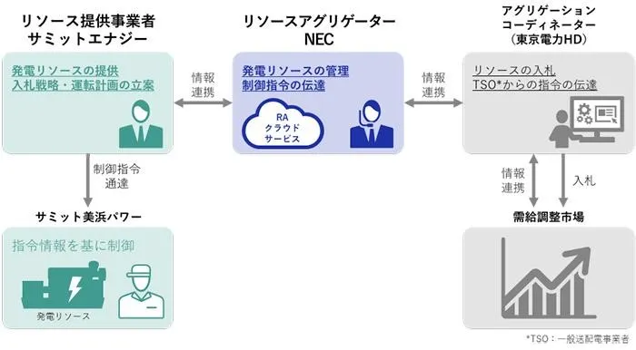 事業における各社の役割（出所：サミットエナジー）