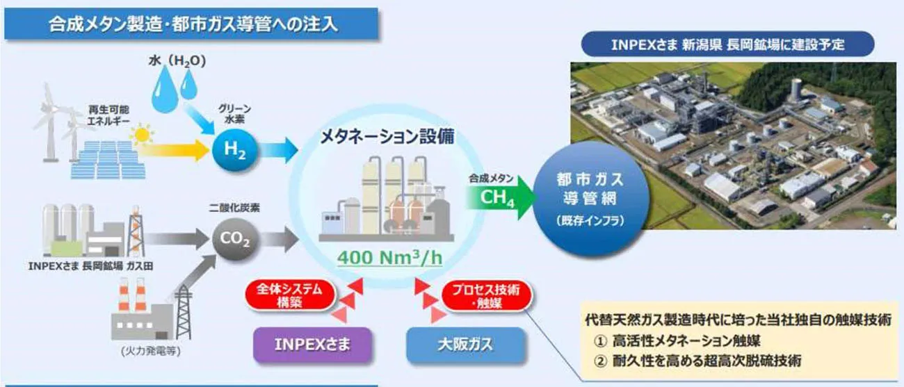 参考：メタネーション（出所：資源エネルギー庁資料）