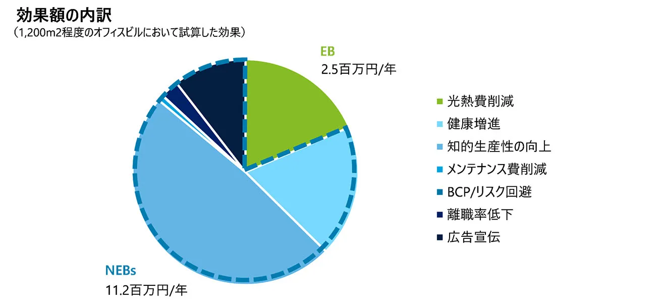 削減効果の内訳（出所：NTTファシリティーズ）