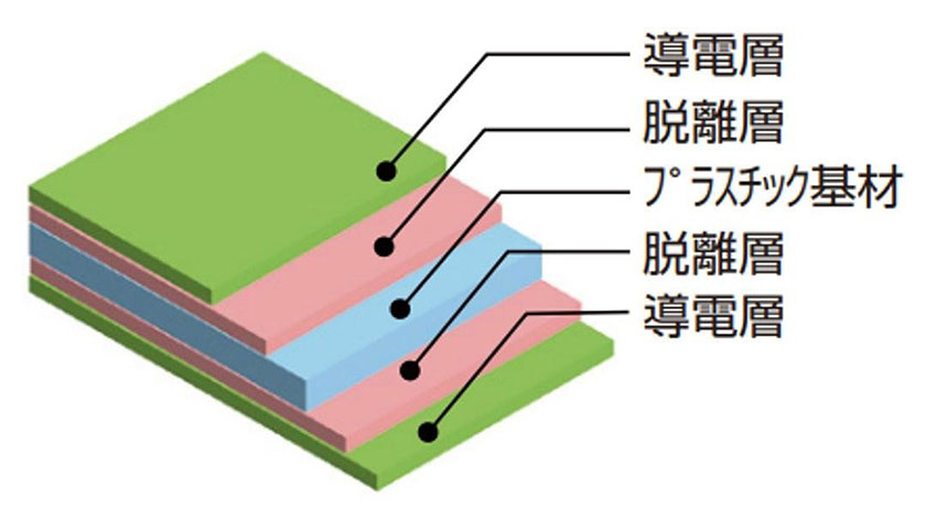 リサイクル可能な導電性シートの構成（出所：マルアイ）