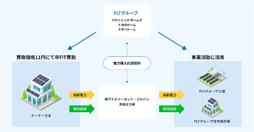 「PLTでんき」のスキーム図（出所：プライム ライフ テクノロジーズ）