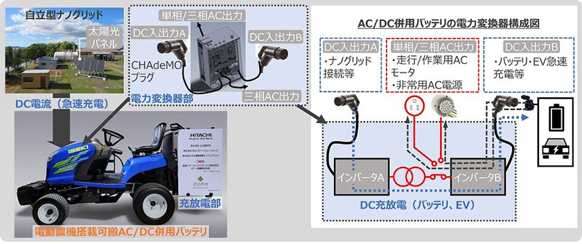 電動農機に搭載し、地域にエネルギーを供給可能な可搬AC/DC併用バッテリ(出所:日立製作所)