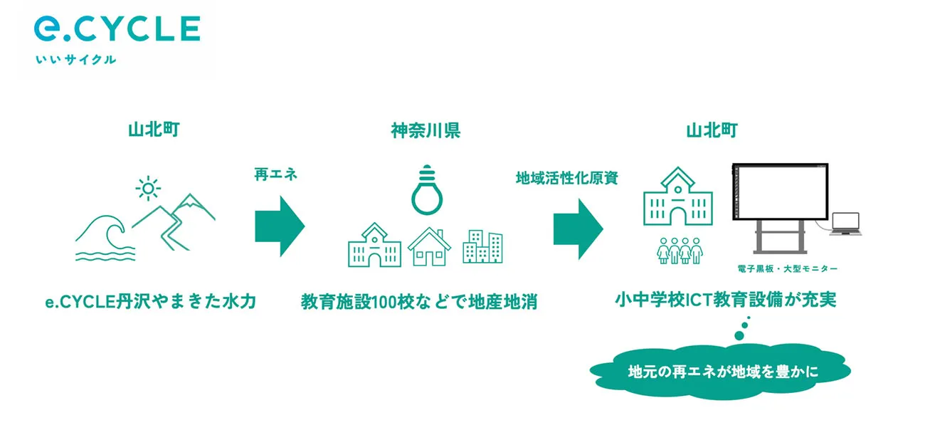 山北町への地域活性化原資還元のイメージ（出所：まち未来製作所）