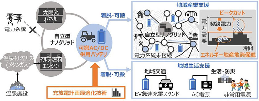 可搬AC/DC併用バッテリを用いた地産地消エネルギーの地域利活用拡大のイメージ(出所:日立製作所)