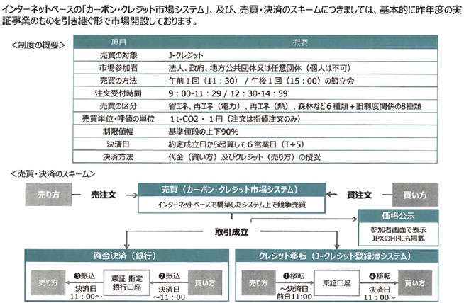 カーボン・クレジット市場の制度概要(売買・決済)