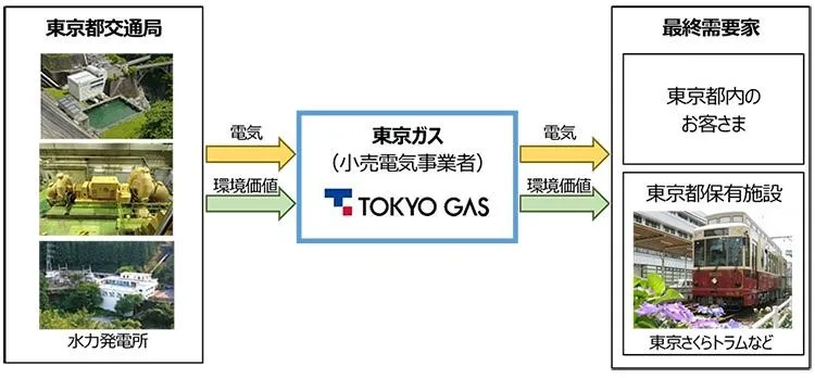 取り組みのスキーム図（出所：東京ガス）