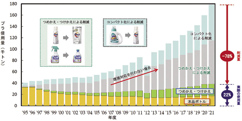 花王が95年以降行ってきたプラスチック削減活動の成果