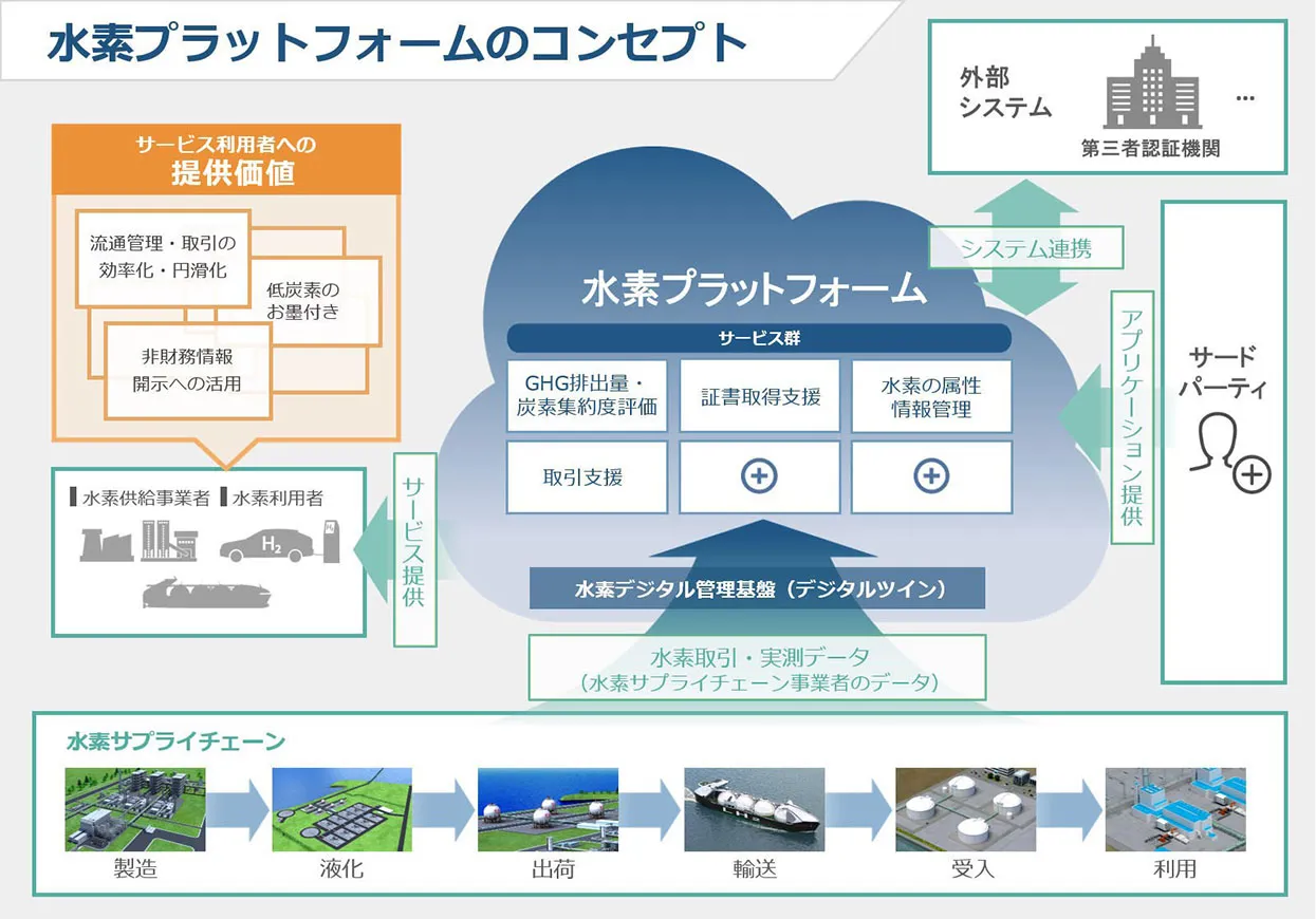 水素プラットフォーム概念図（出所：川崎重工業）