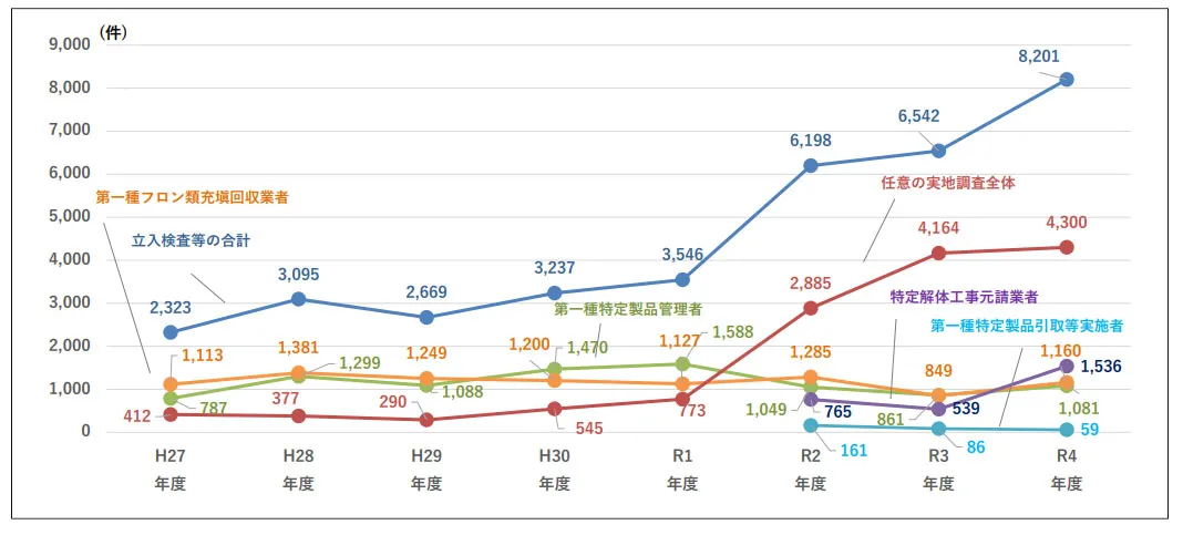フロン排出抑制法に基づく立入検査等の件数の推移（出所：環境省）