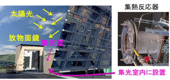 太陽炉実験の様子(出所:新エネルギー・産業技術総合開発機構)