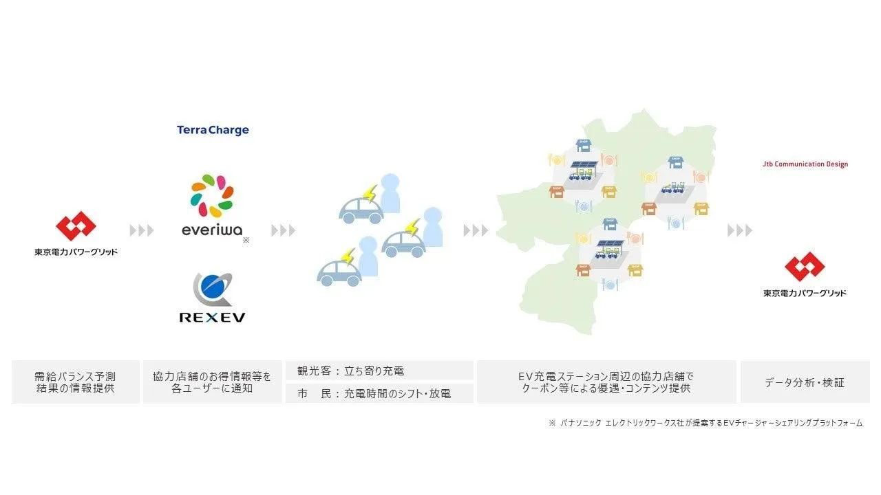 取組のイメージ図（出所： Terra Charge ）