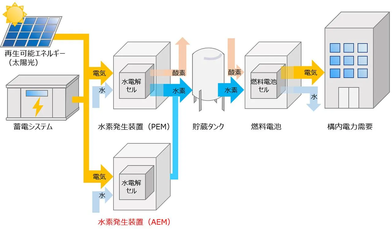 AEM型水電解水素製造装置　水素製造フロー図（出所：大林組）