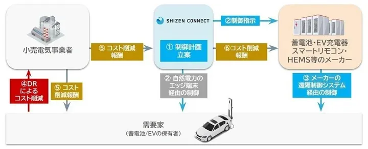 「機器制御型DR支援サービスのイメージ」（出所：日東工業）