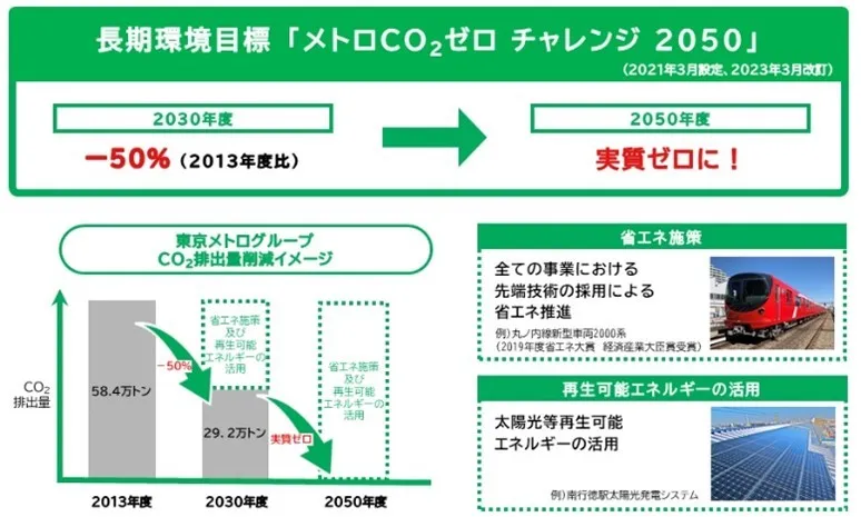 東京メトログループ長期環境目標「メトロCO2ゼロ チャレンジ 2050」(出所:東京地下鉄)