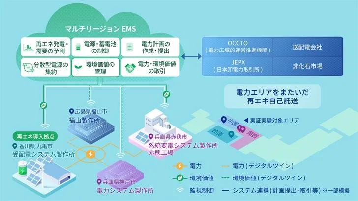 社内実証拠点と「マルチリージョンEMS」のシステム構成(出所:三菱電機)