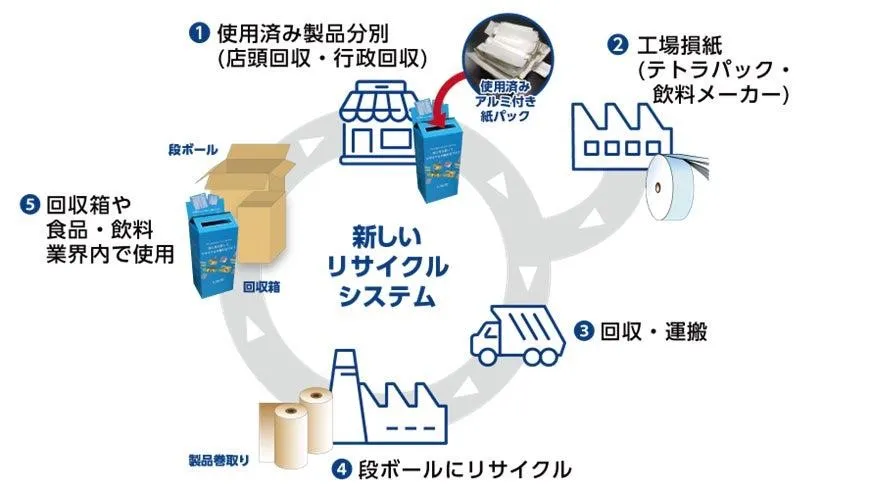  新たなリサイクルシステムイメージ（出所：日本テトラパック）