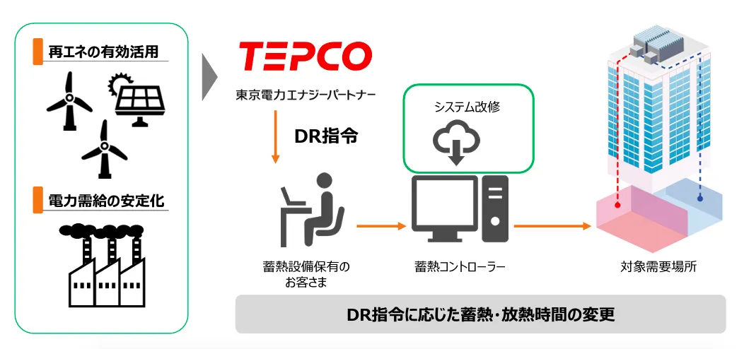 蓄熱設備の制御システム（出所：東京電力エナジーパートナー）