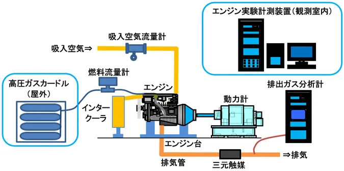 エンジン試験室のイメージ図（出所：いすゞ自動車）
