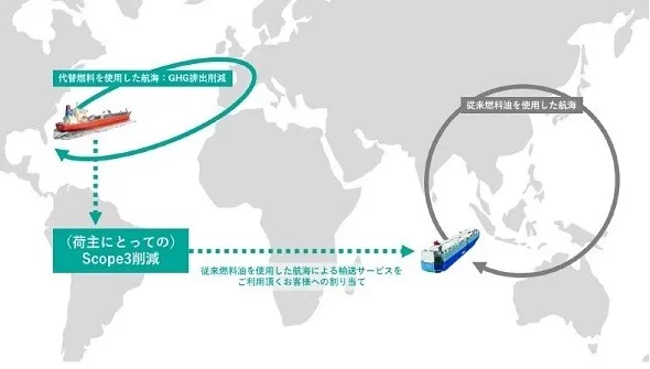 GHG排出削減量取引のイメージ（出所：商船三井）