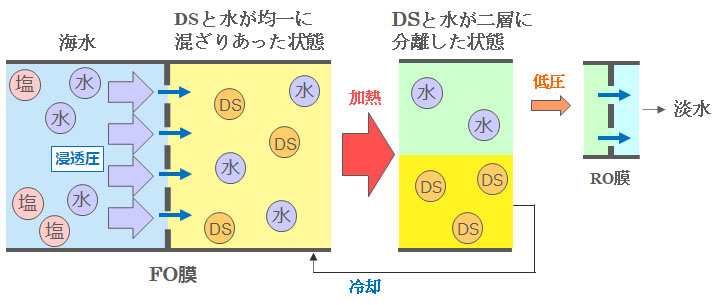 　Trevi Systems社のFOシステム（出所：日本触媒）