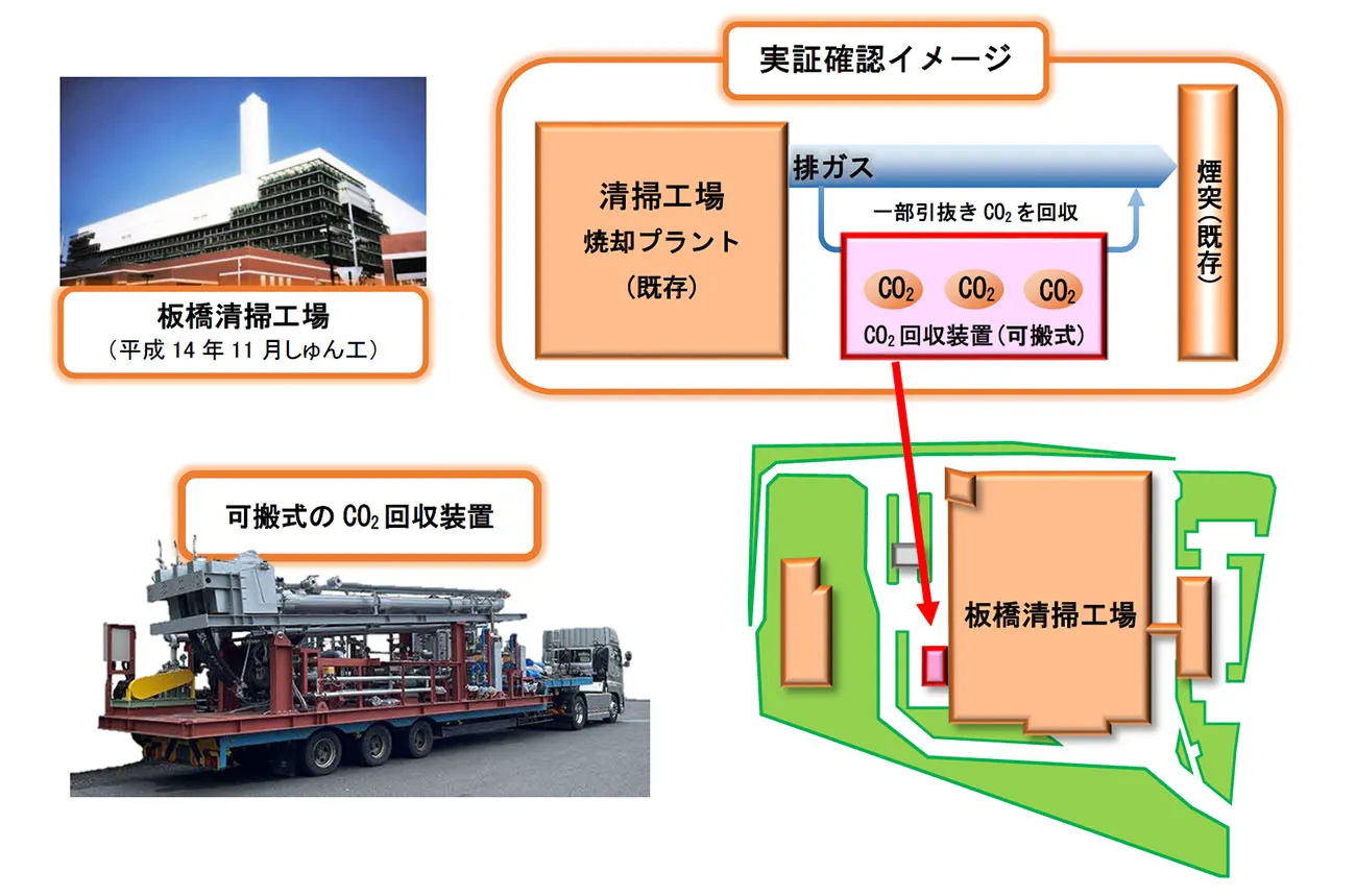 板橋清掃工場における「CO2分離回収に関する実証試験」の概要（出所：日鉄エンジニアリング）