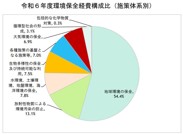 2024年度予算案「環境保全経費」構成比（出所：環境省）