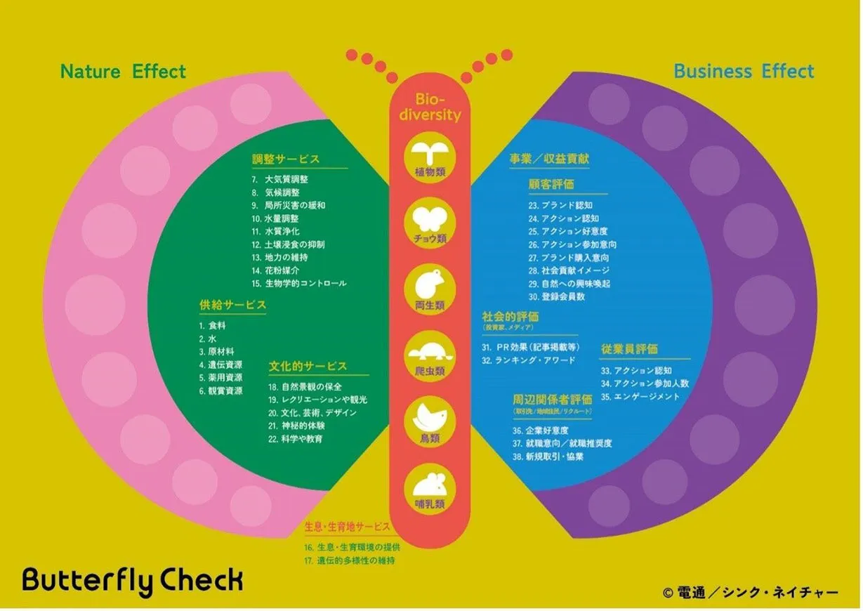  「バタフライチェック」の結果イメージ（出所：シンク・ネイチャー）