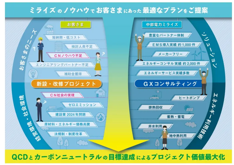 中部電力ミライズ「GXコンサルティングサービス」（出所：中部電力ミライズ）