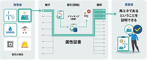 属性証明のしくみ