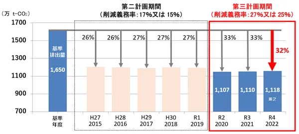 対象事業所の総CO2排出量の推移※2024年2月9日時点の集計値（出所：東京都）