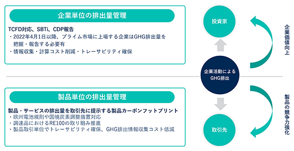 企業単位のGHG排出量報告はもちろん、各種規制に則った製品単位でのカーボンフットプリント報告などをワンストップで支援する