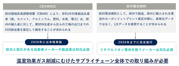 欧州国境炭素調整措置（CBAM）や欧州電池規則という新たな規制への対応が求められている