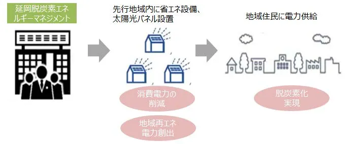 延岡脱炭素エネルギーマネジメントの事業スキーム（出所：鹿児島銀行）