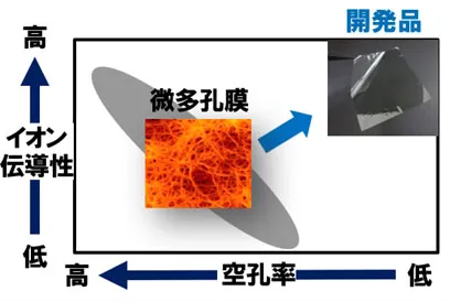 従来微多孔膜と開発品の位置づけ（出所：東レ）